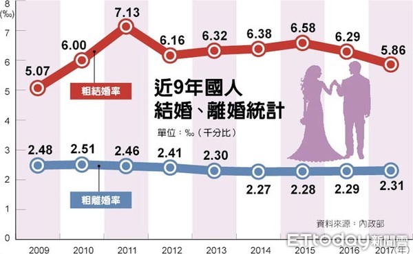 ▲根據內政部統計，2017年台灣離婚率平均千分之2.31，創下五年來新高。（圖／埔里元首館提供）