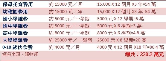 ▲▼養小孩花費。（圖／記者魏雅芬攝）