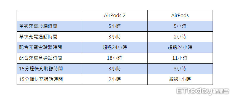 ▲▼新舊款AirPods電量比較。（圖／記者范家宏製表）