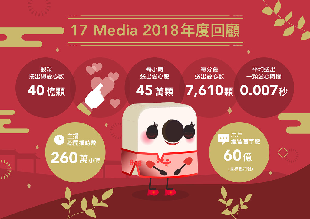 17 Media公開2018年直播數據回顧　日本虛擬主播成新寵兒（圖／17直播提供）