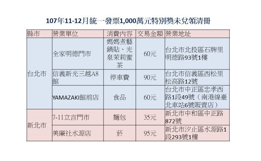 ▲▼107年11-12月期千萬大獎未兌領名單。（製表／記者吳靜君、資料來源／財政部）