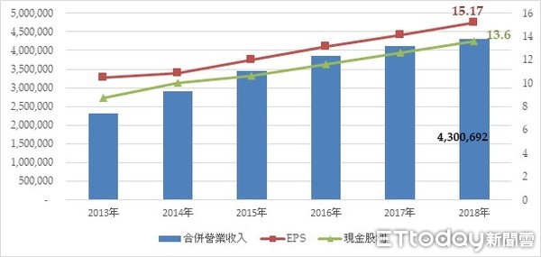 ▲瓦城泰統集團近五年營運表現表。（圖／瓦城集團提供）