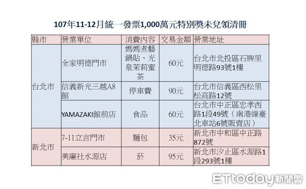 ▲▼107年11-12月期千萬大獎未兌領名單。（製表／記者吳靜君、資料來源／財政部）