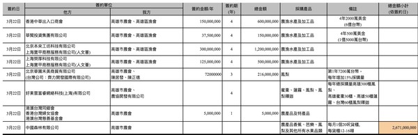 ▲▼韓國瑜訪港首日就簽8合約。（圖／高雄市政府提供）