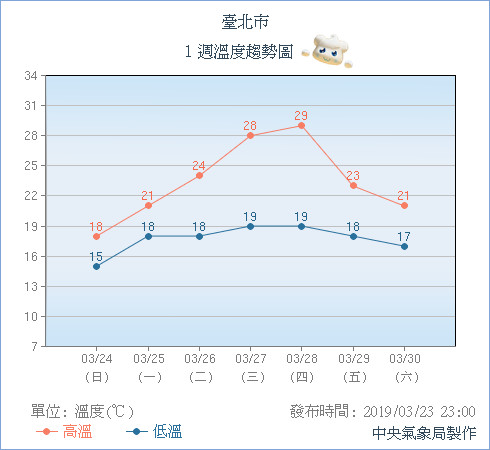 ▲▼第2波全台掃雨！「終極14℃」變色北台　冷2天直線飆回28℃夏天。（圖／中央氣象局）