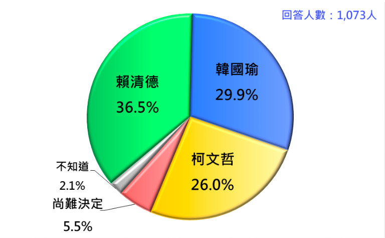 ▲▼2020總統大選民調。（圖／台灣民意基金會提供