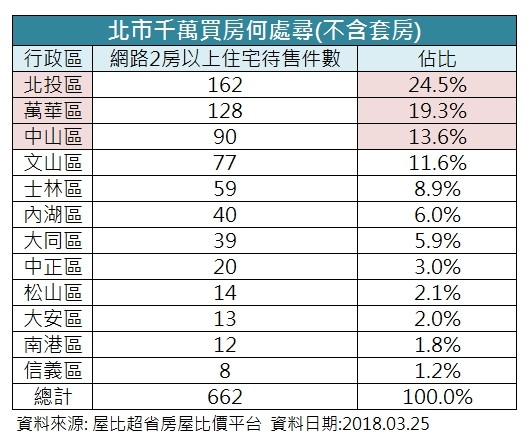 ▲▼北市總價千萬以內的代售房屋。（圖／屋比房屋提供）