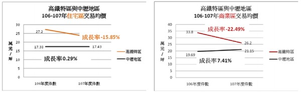 ▲▼青埔地區價量變化。（圖／翻攝自桃園地政局）