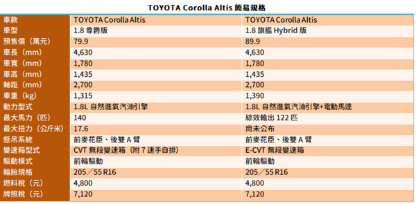 TOYOTA Corolla Altis在台上市沒對手？福特Focus第一個不同意（圖／翻攝自車廠）