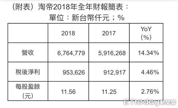 ▲淘帝2018年全年財報簡表。（圖／淘帝提供）