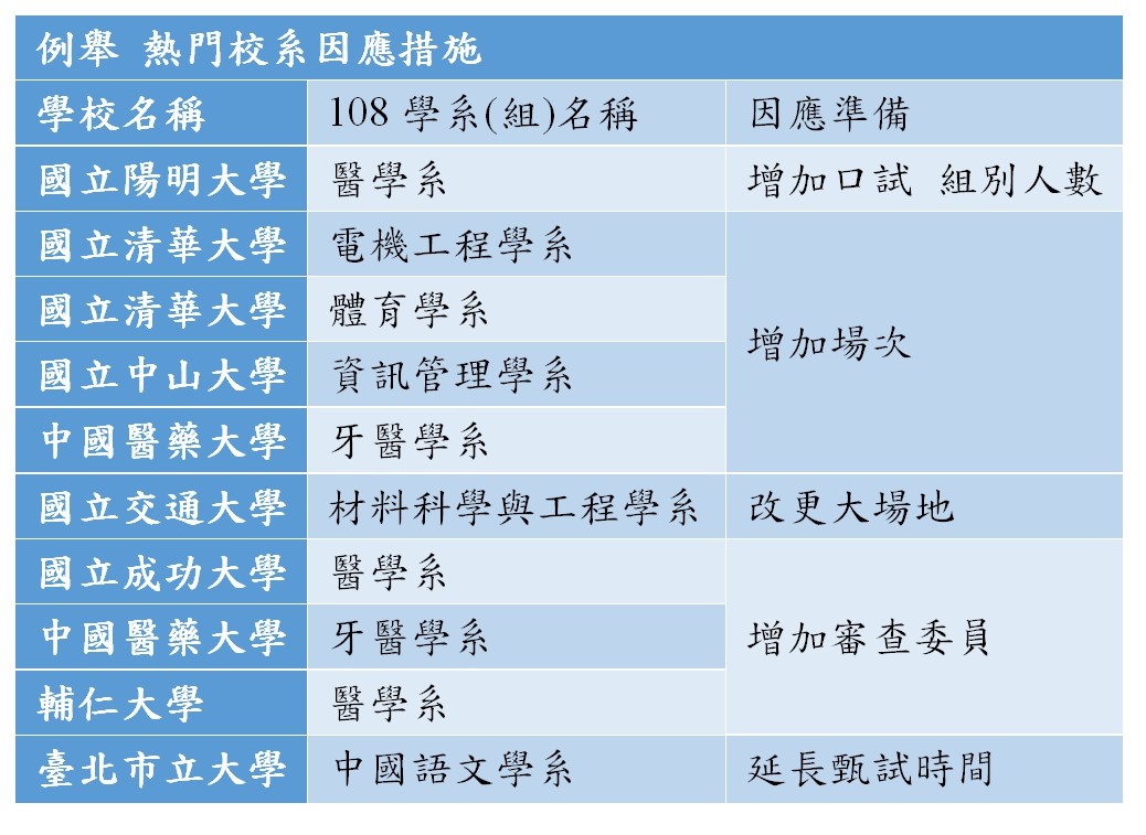 ▲▼ 熱門校系因應措施 。（圖／招聯會提供）