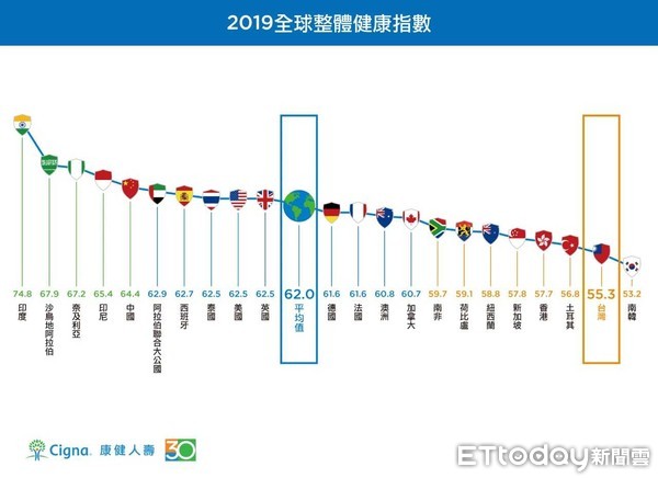 ▲▼台灣人在23個國家呈現的健康指數是倒數第二         。（圖／康健人壽提供）
