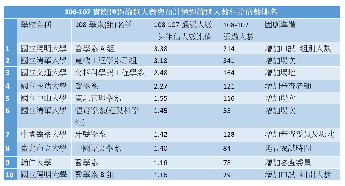 ▲▼108-107實際通過篩選人數與預計通過篩選人數相差倍數排名。（圖／招聯會提供）