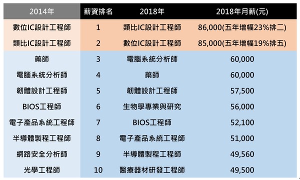 ▲▼2018年與2014年含金量職務前10名，其中數位IC設計師與類比設計工程師名列前2名。（圖／104人力銀行提供）