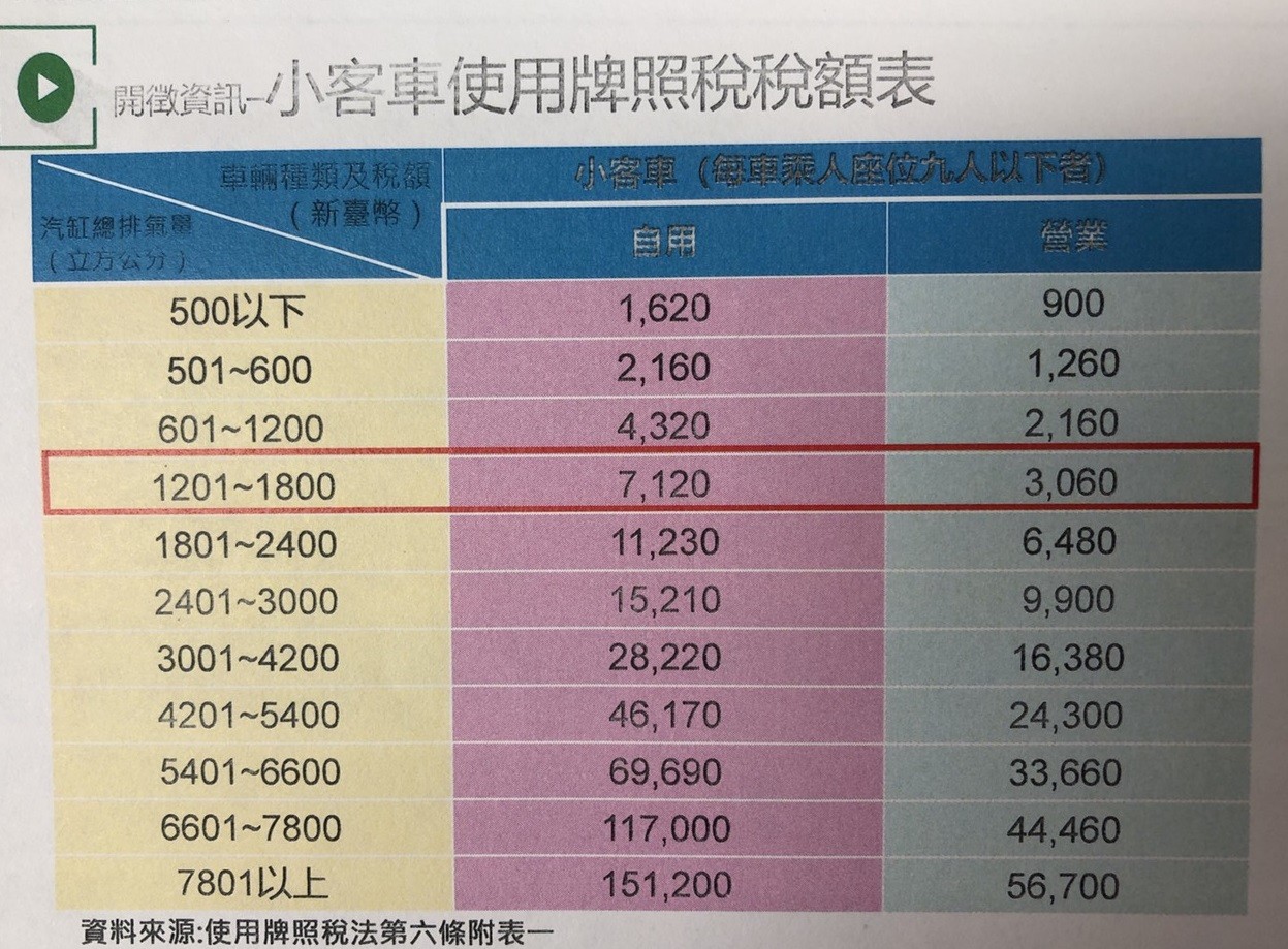 ▲▼小客車牌照稅稅額表。（圖／財政部提供）