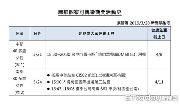 ▲麻疹最新個案。（圖／疾管署提供）