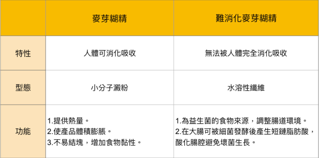 ▲▼。（圖／Cofit營養團隊製表）
