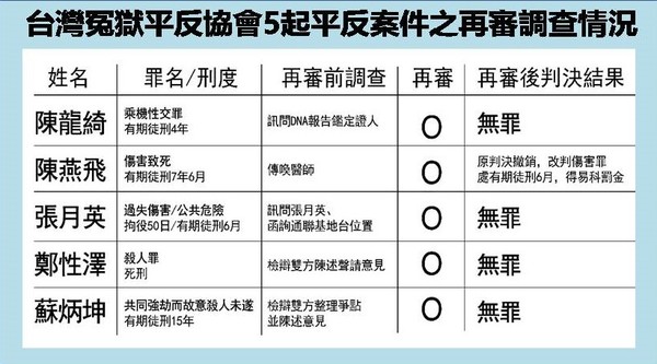 ▲▼冤案再審統計