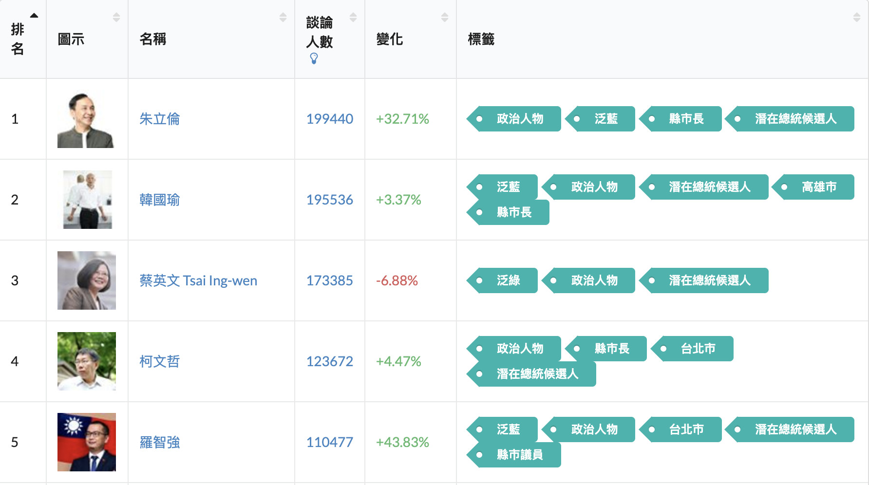 ▲政治人物粉專討論度排行榜。（圖／翻攝自「FB專頁儀表板」）