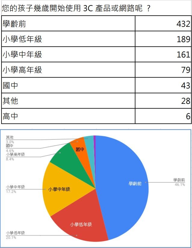 ▲近5成孩子學齡前接觸3C與網路，9成4家長則認為孩子普遍缺乏網路安全知識。（圖／親子天下、宏碁基金會提供）