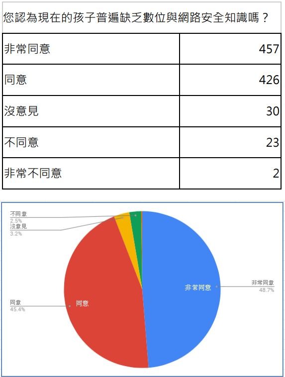 ▲近5成孩子學齡前接觸3C與網路，9成4家長則認為孩子普遍缺乏網路安全知識。（圖／親子天下、宏碁基金會提供）