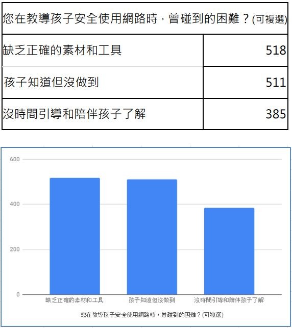 ▲近5成孩子學齡前接觸3C與網路，9成4家長則認為孩子普遍缺乏網路安全知識。（圖／親子天下、宏碁基金會提供）