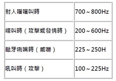 ▲▼貓咪聲音的頻率。（圖／台灣東販提供，請勿隨意翻拍，以免侵權。）