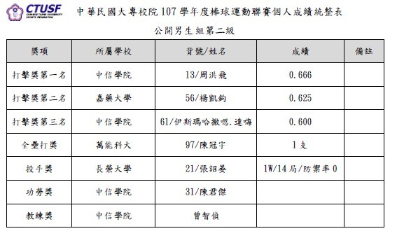 ▲大專棒聯，公開組二級個人獎名單。（圖／大專體總提供）