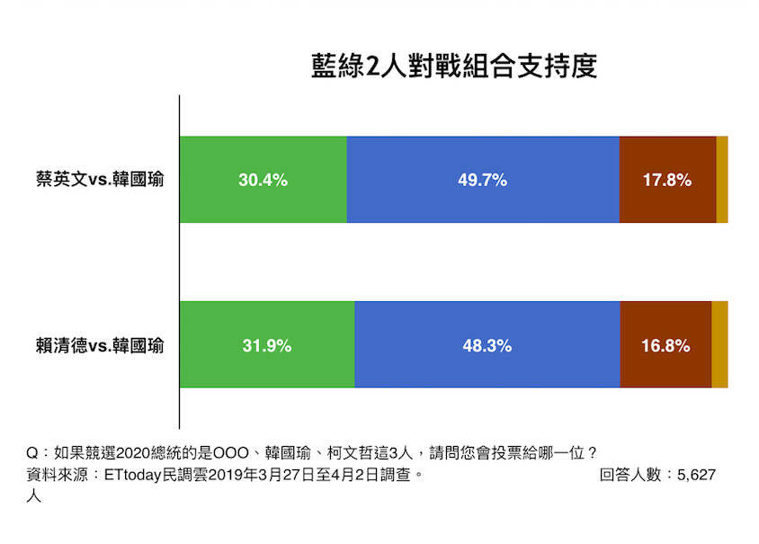 ▲ET民調：2020總統大選。（圖／ETtoday民調雲）