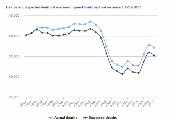 ▲IIHS調查速限越高，死亡率越高。（圖／翻攝IIHS）