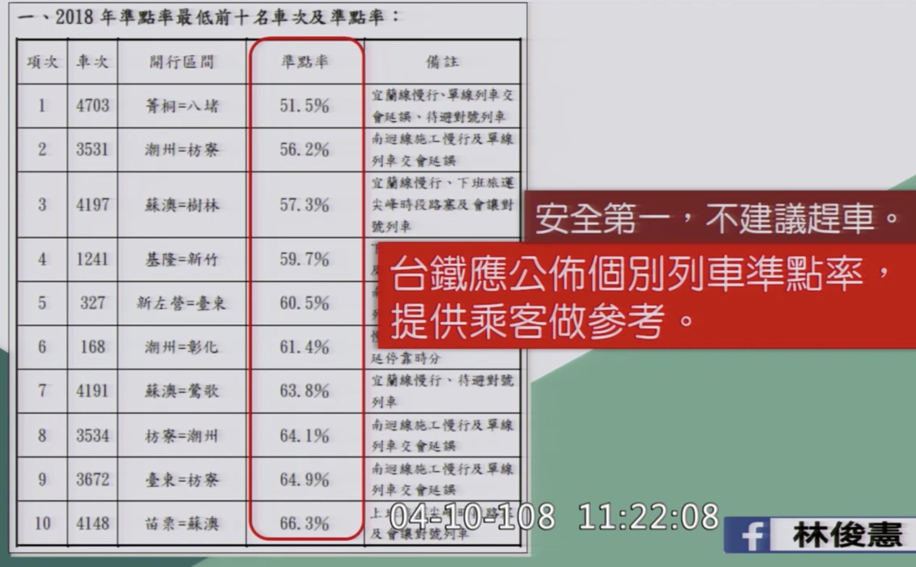 ▲▼2018台鐵列車誤點王排名。（圖／立委林俊憲辦公室整理）