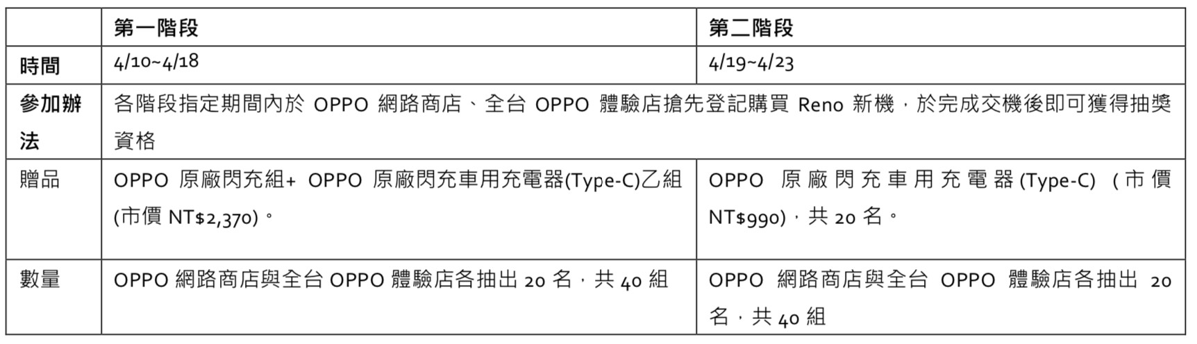 ▲▼「Reno 新機登記好禮加碼抽」活動時間與辦法。（圖／OPPO提供）