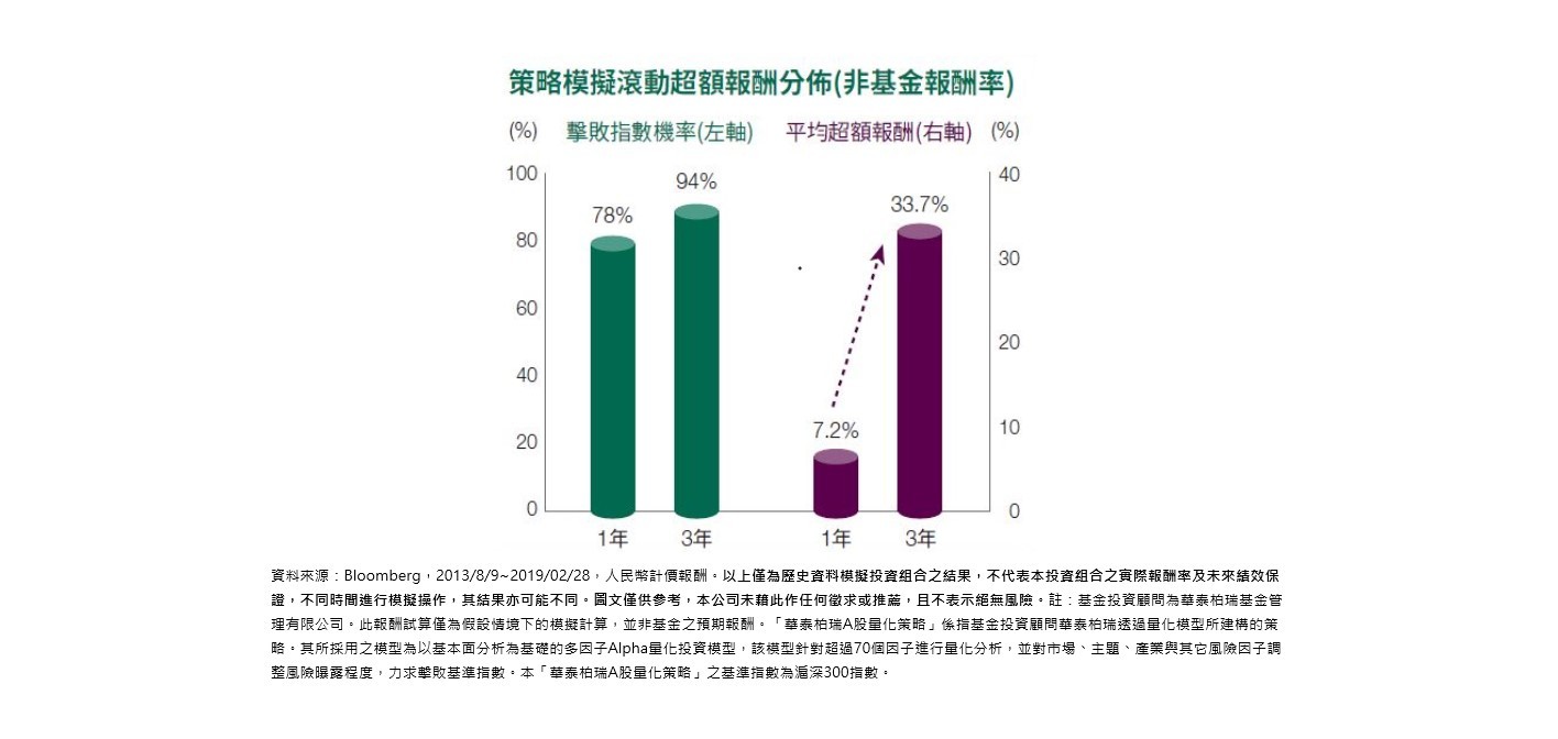 ▲▼柏瑞投信推量化基金，用勝率贏大盤。（資料來源：Bloomberg）