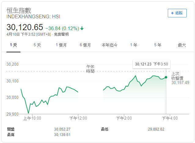 ▲▼香港股市市值於今（10）日超越日股。（圖／截自Google）