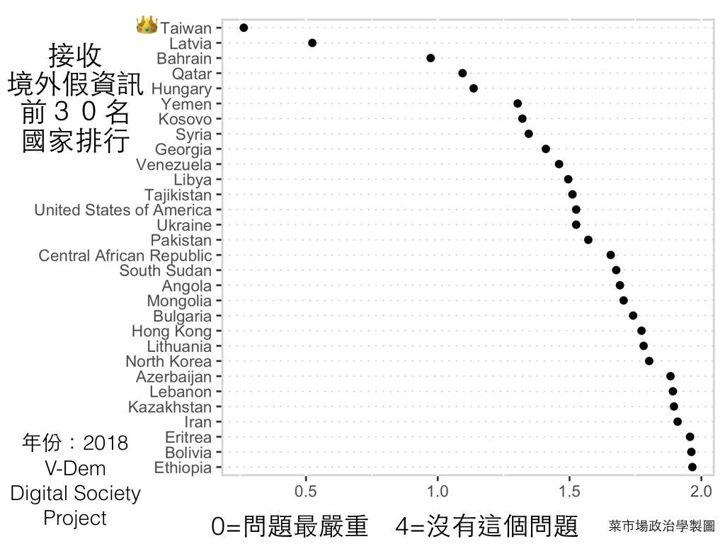 ▲▼瑞典最新調查資料：台灣受假新聞危害程度世界第一。（圖／翻攝自臉書／菜市場政治學） 