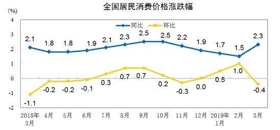 ▲▼大陸3月份同比與環比的差異。（圖／翻攝自國家統計局）