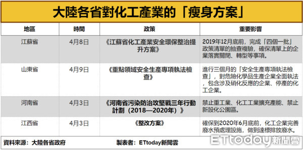 ▲▼大陸各省化工企業瘦身方案懶人包。（圖／ETtoday新聞雲繪製）