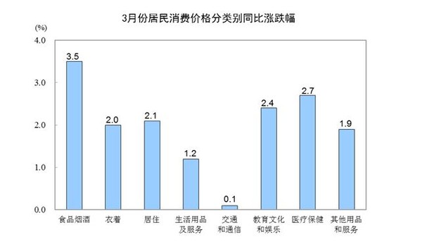 ▲▼大陸3月份同比與環比的差異。（圖／翻攝自國家統計局）