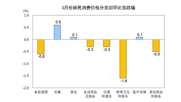 ▲▼大陸3月份同比與環比的差異。（圖／翻攝自國家統計局）