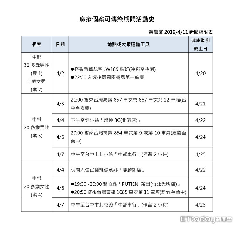 ▲台中麻疹醫院「第二波感染」，增2人中鏢。（圖／疾管署提供）