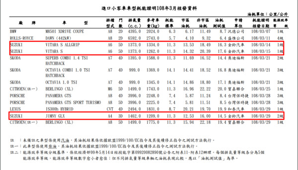 Suzuki Vitara、Jinmy在台油耗測試成績出爐　下半年陸續上市拉抬聲勢（圖／翻攝自能源局）