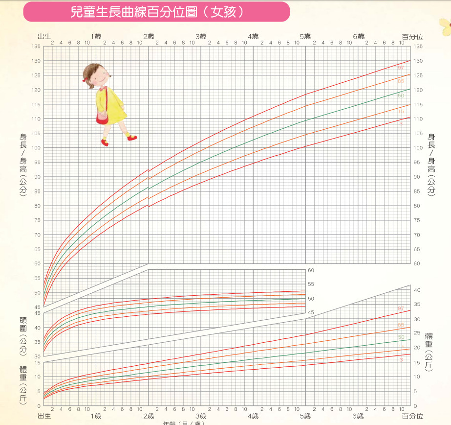 ▲衛生福利部國民健康署發佈的「兒童生長曲線百分位圖」。（圖／翻攝自衛生福利部國民健康署）