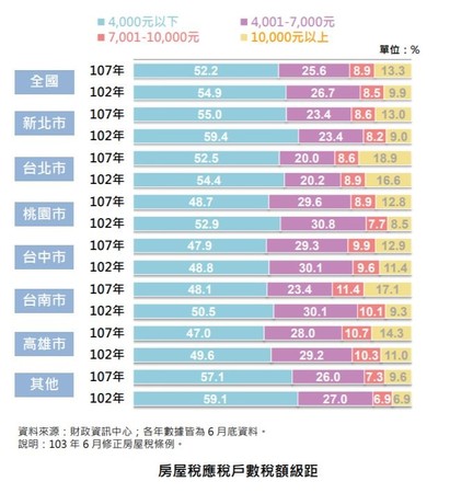 ▲▼六都豪宅占比。（圖／財政部提供）