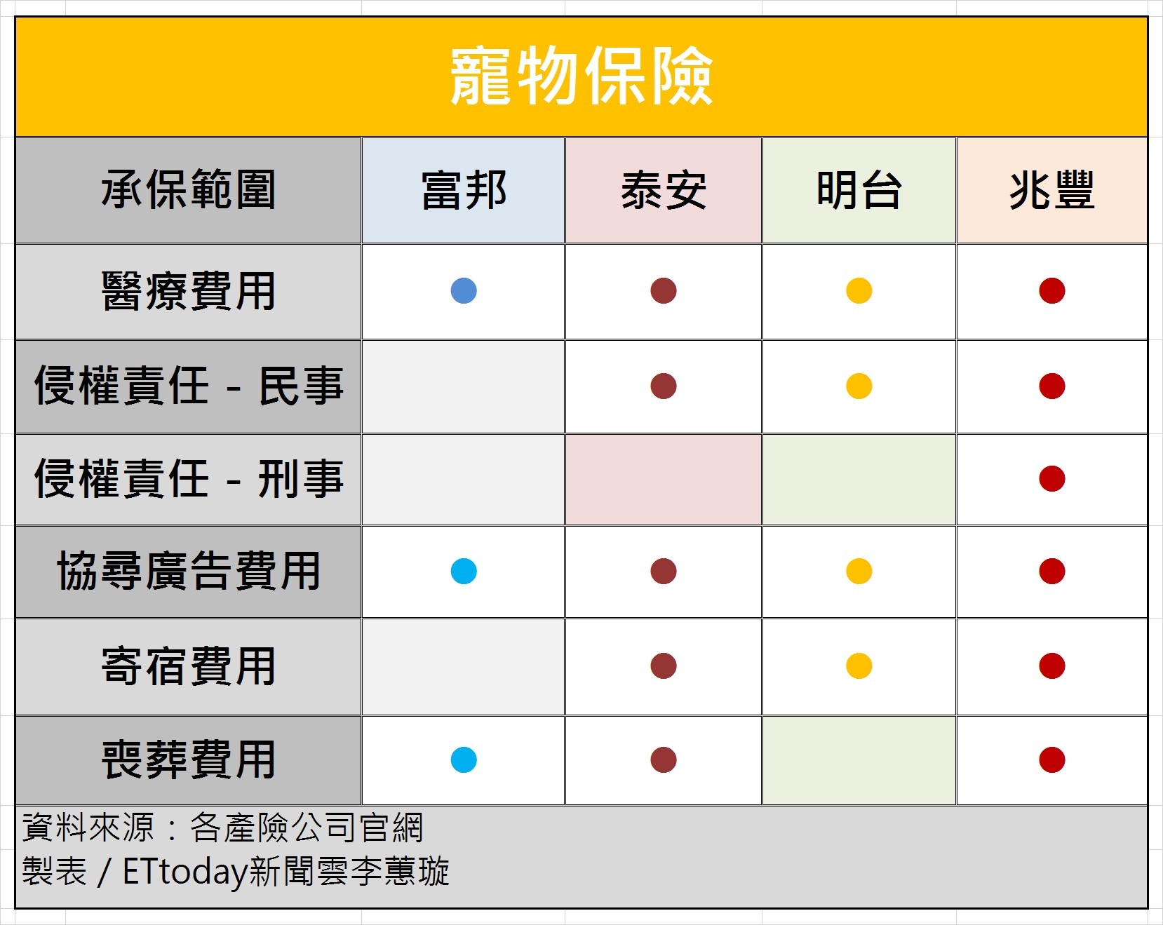 一張表看懂寵物險承保範圍4家產險拼網路投保993元起 Ettoday保險新聞 Ettoday新聞雲