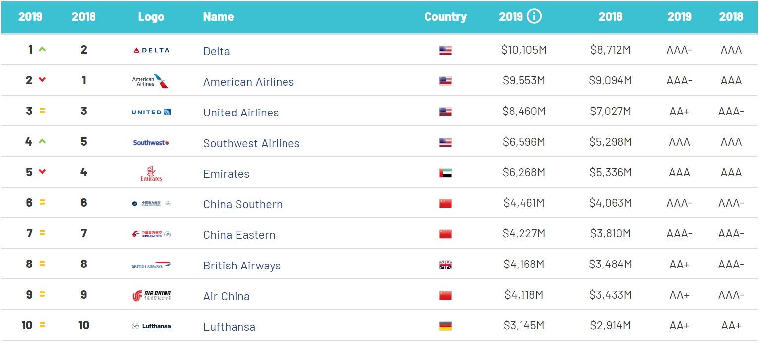 ▲▼ 2019全球最有價值50航空品牌。（圖／翻攝自Brand Finance）