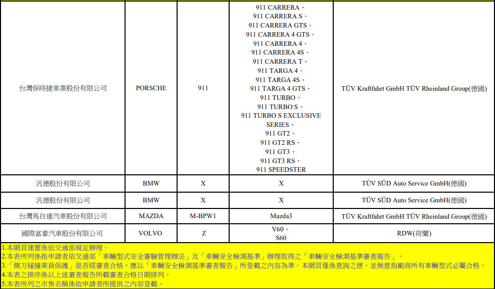 特斯拉Model 3、福斯T-Cross排隊進台灣　3月撞擊測試合格名單現蹤跡（圖／翻攝自車廠）