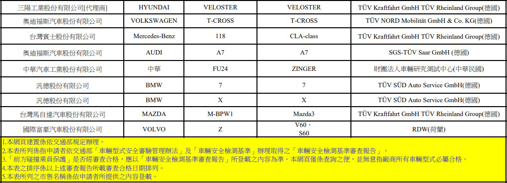 特斯拉Model 3、福斯T-Cross排隊進台灣　3月撞擊測試合格名單現蹤跡（圖／翻攝自車廠）