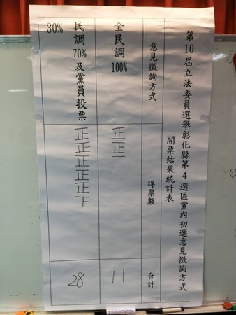 ▲▲▲2020立委大選，彰化縣國民黨部第4選區初選將採黨員投票占30%及民調占70%的方式進行。（圖／國民黨彰化縣黨部提供）