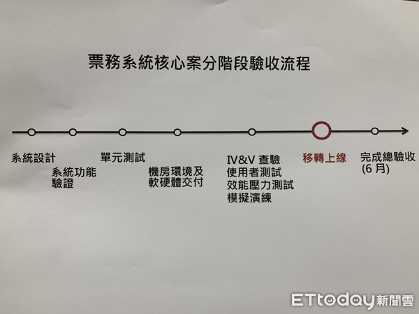 ▲▼第四代票務系統核心案分階段驗收流程。（圖／記者胡順惠攝）