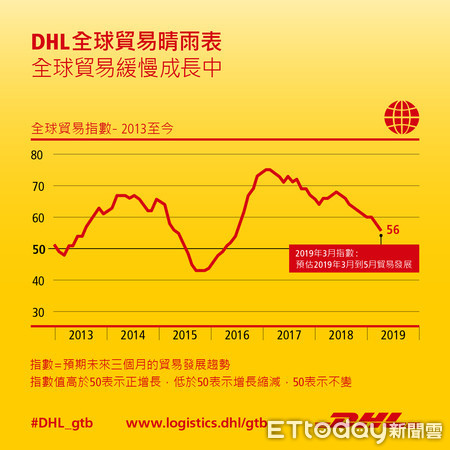 ▲依據DHL最新的全球貿易晴雨表，即使負壓籠罩，全球貿易仍緩慢成長中。（圖／DHL提供）